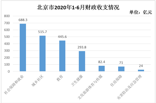 北京市2020年16月财政收支情况