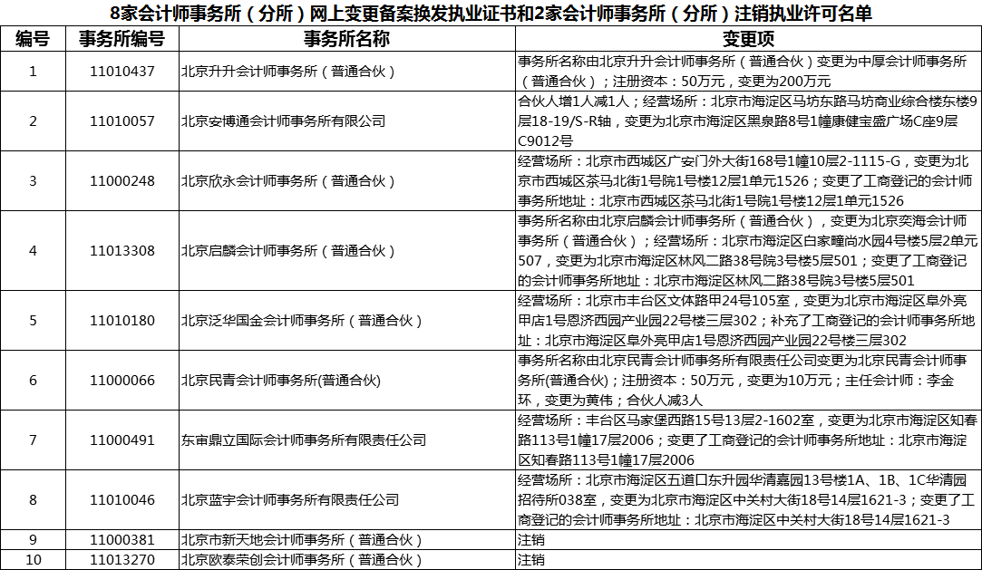 8家会计师事务所（分所）网上变更备案换发执业证书和2家会计师事务所（分所）注销执业许可名单.png