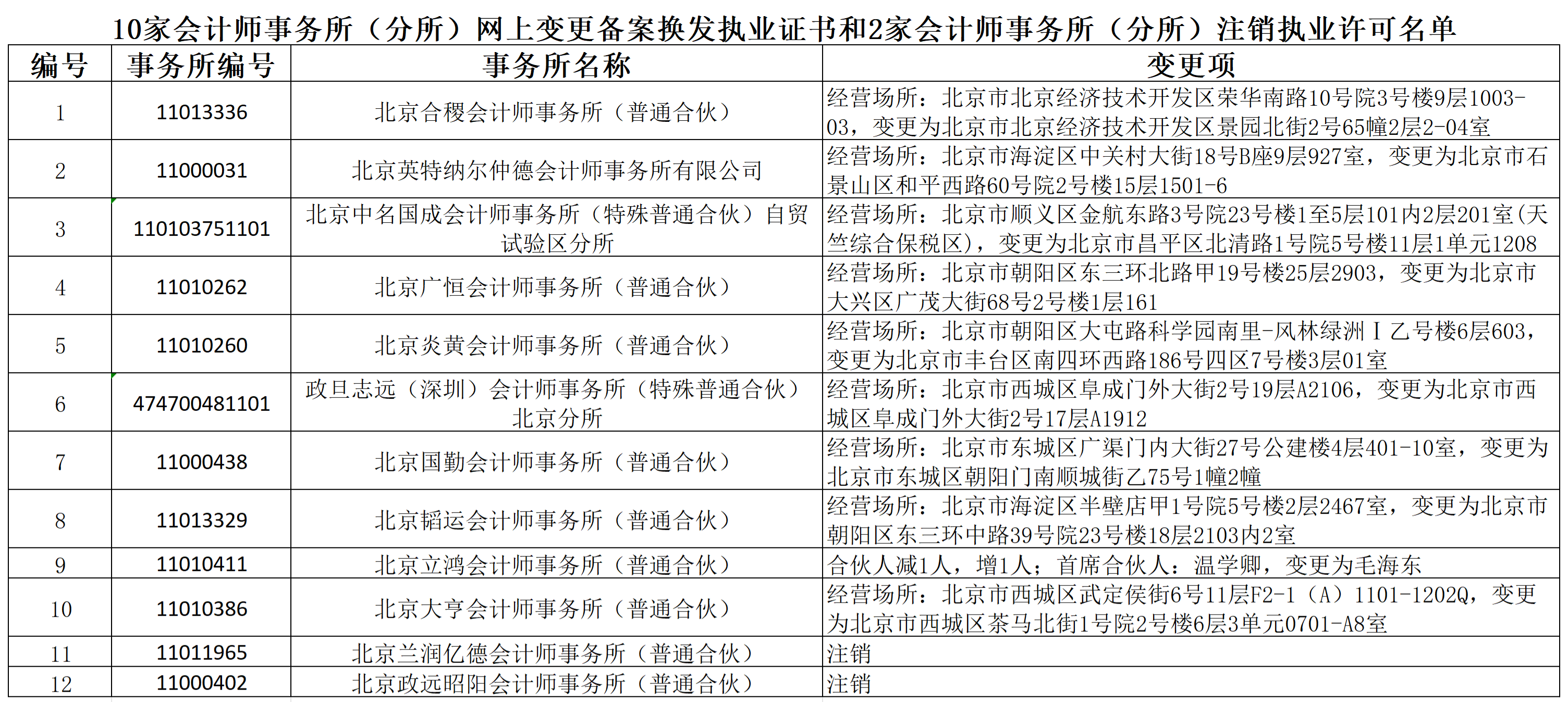 10家会计师事务所（分所）网上变更备案换发执业证书和2家会计师事务所（分所）注销执业许可名单（4.2-4.16）_Sheet3.png