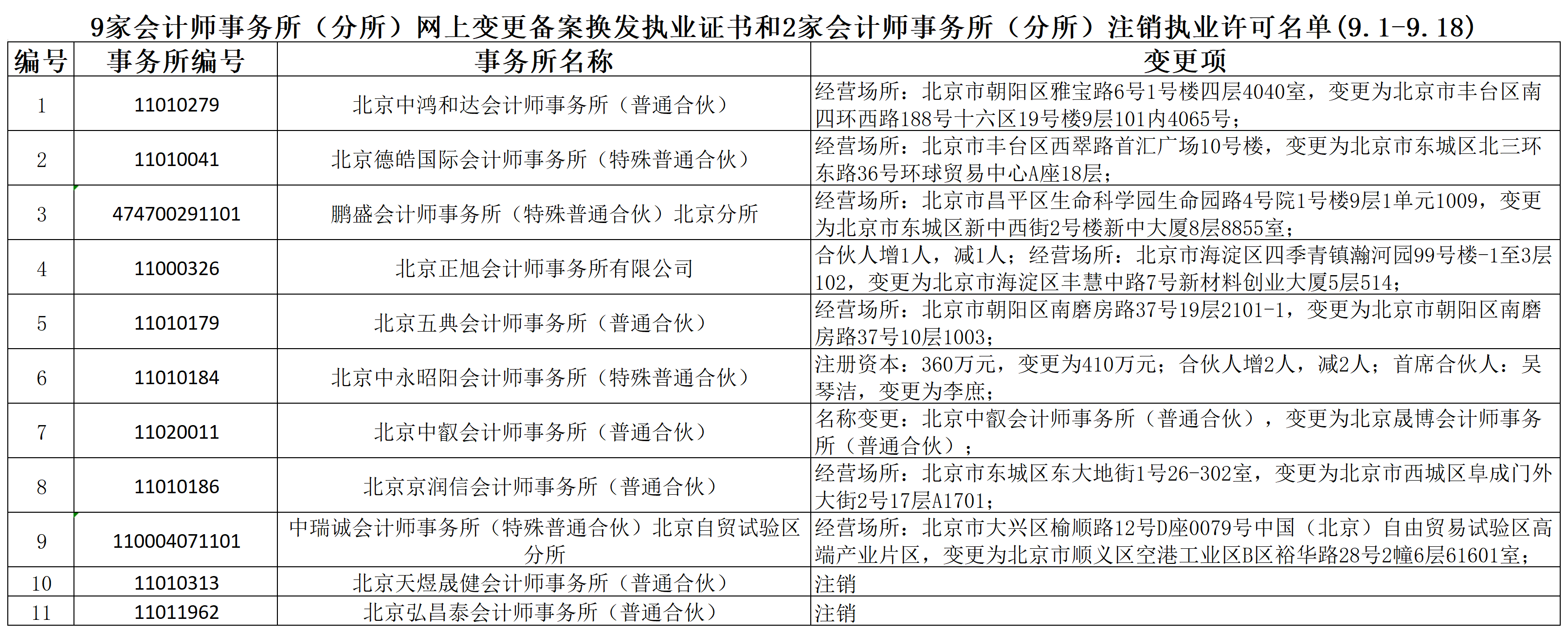 9家会计师事务所（分所）网上变更备案换发执业证书和2家会计师事务所（分所）注销执业许可名单(9.1-9.18)_Sheet1.png