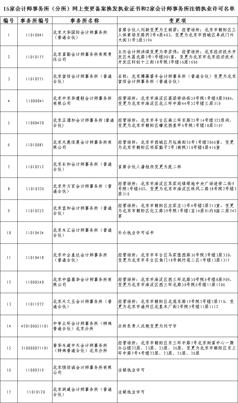 15家会计师事务所（分所）网上变更备案换发执业证书和2家会计师事务所注销执业许可名单.png