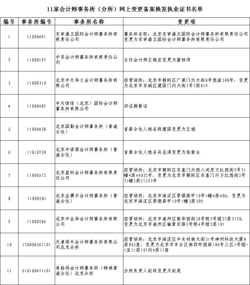 11家会计师事务所（分所）网上变更备案换发执业证书名单.png