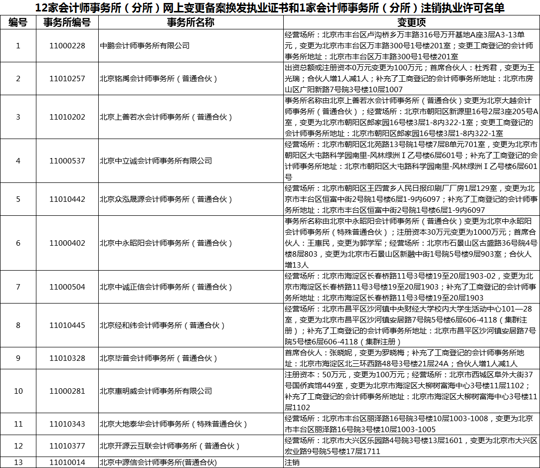 12家会计师事务所（分所）网上变更备案换发执业证书和1家会计师事务所（分所）注销执业许可名单.png