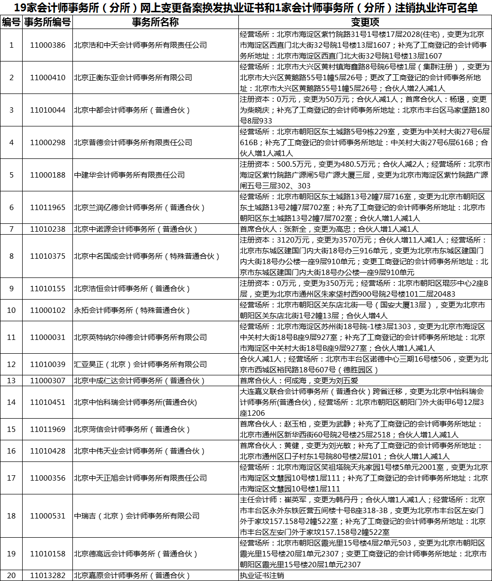 19家会计师事务所（分所）网上变更备案换发执业证书和1家会计师事务所（分所）注销执业许可名单.png